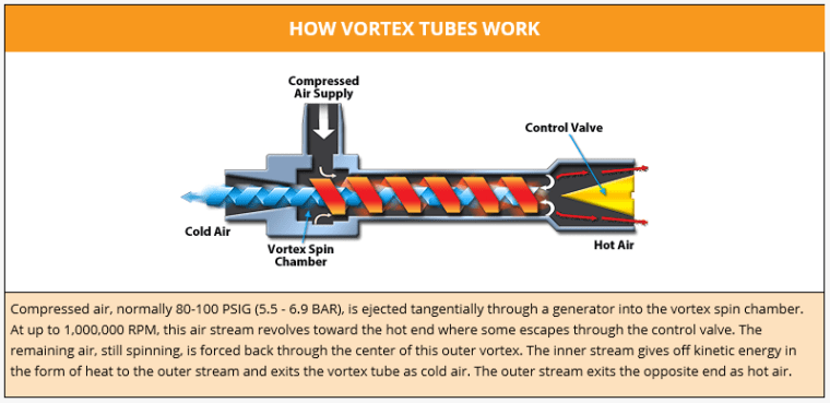 Vortex Tube Cold Fraction and how it Affects Flow and Temperature Control