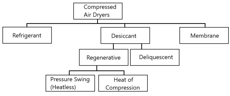 Why Dryers Are Needed in Compressed Air Systems