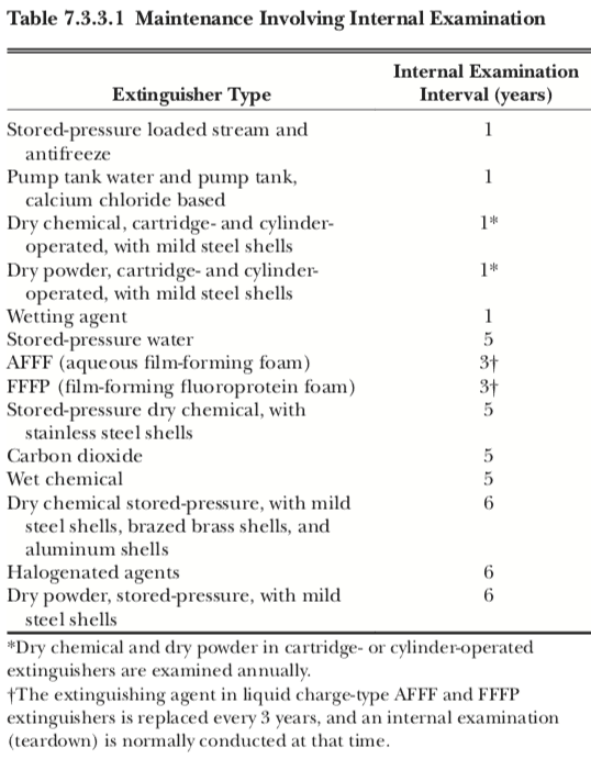 Fire extinguisher maintenance table from NFPA 10