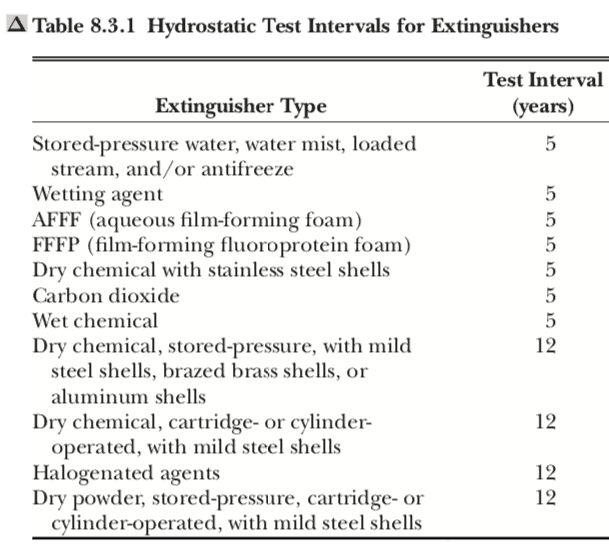 Fire extinguisher hydrostatic testing table from NFPA 10