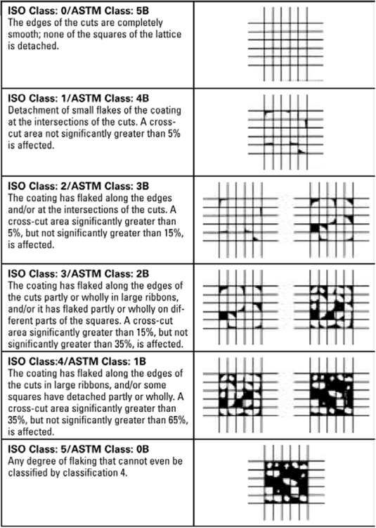 Dry sprinkler tests: cross-hatch test ID table