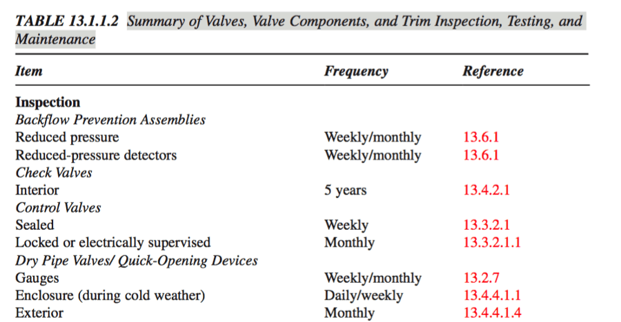 Fire Sprinkler Valve Inspection List Preview