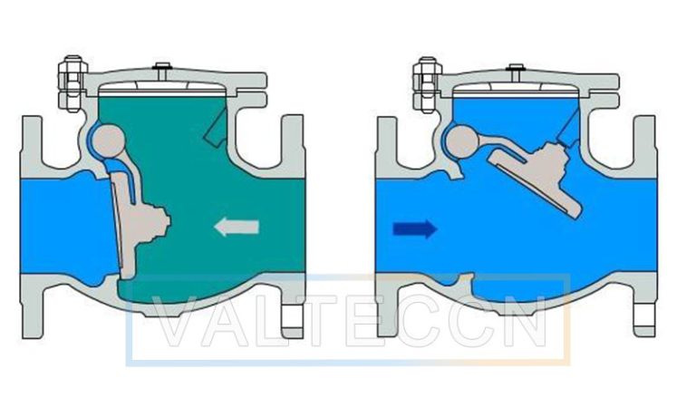 What is the Use of Swing Check Valve ?